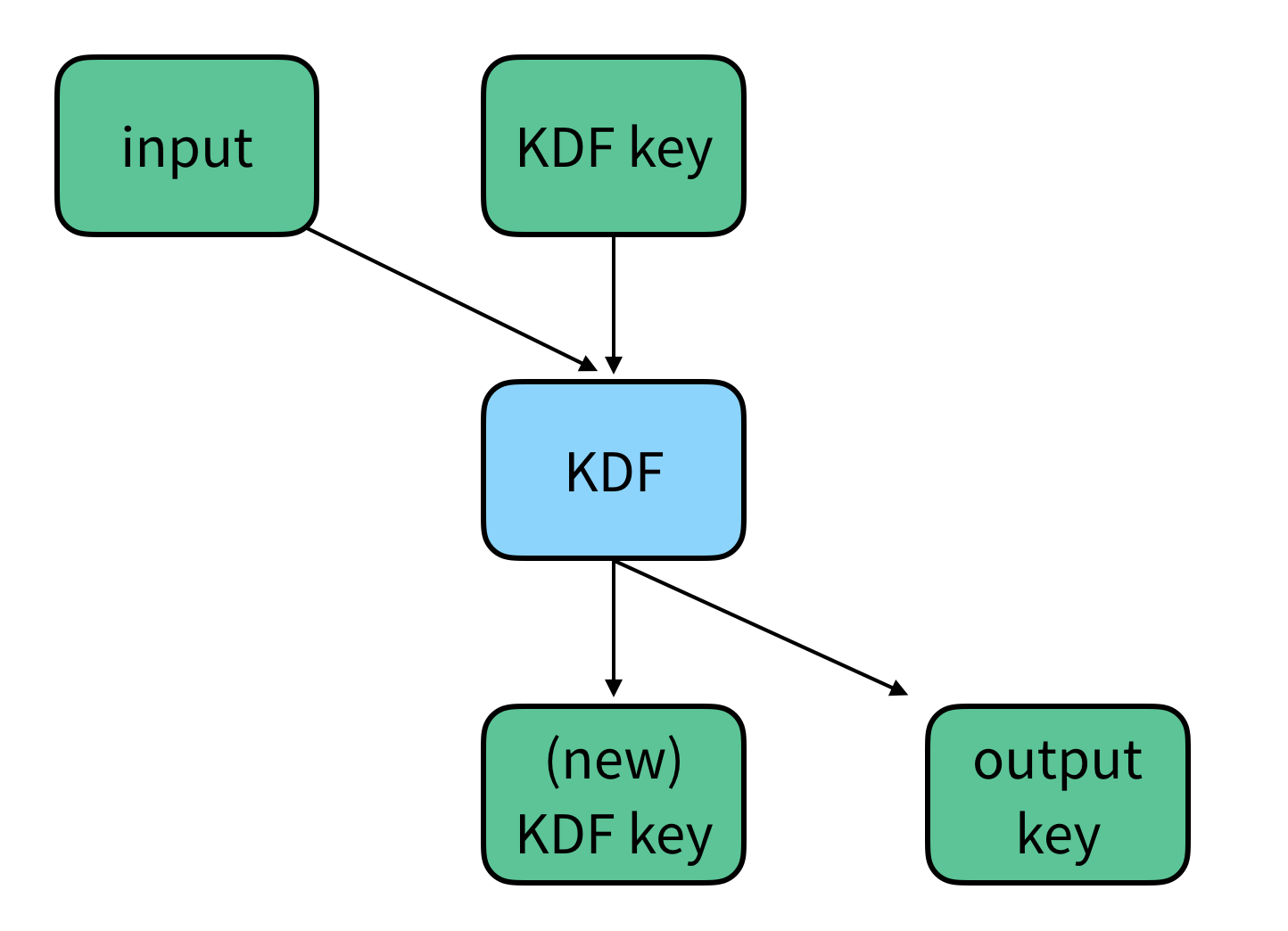 KDF Chain single step