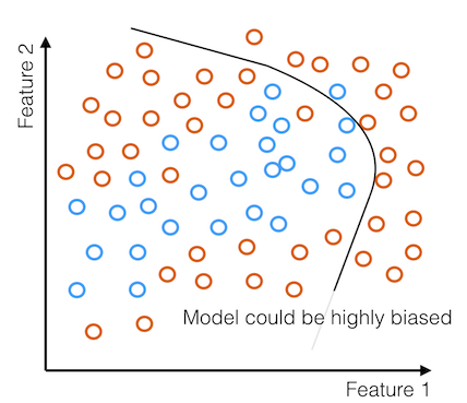 Model is biased