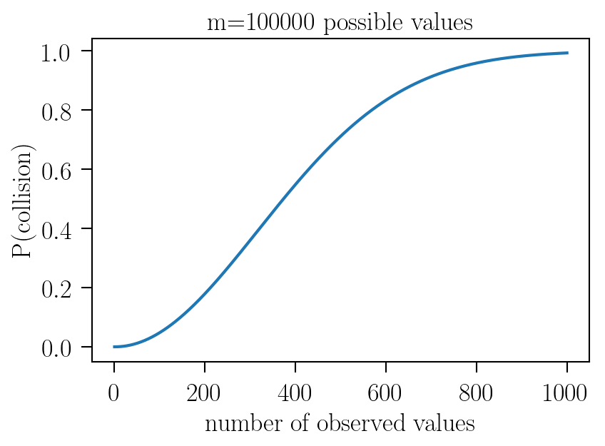 Collision probability for m=365