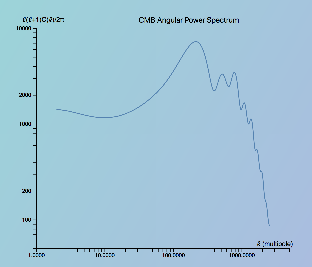 CMB