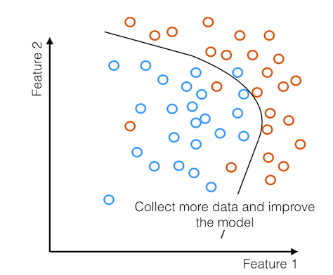 Get more data in regions of feature space that are poorly populated