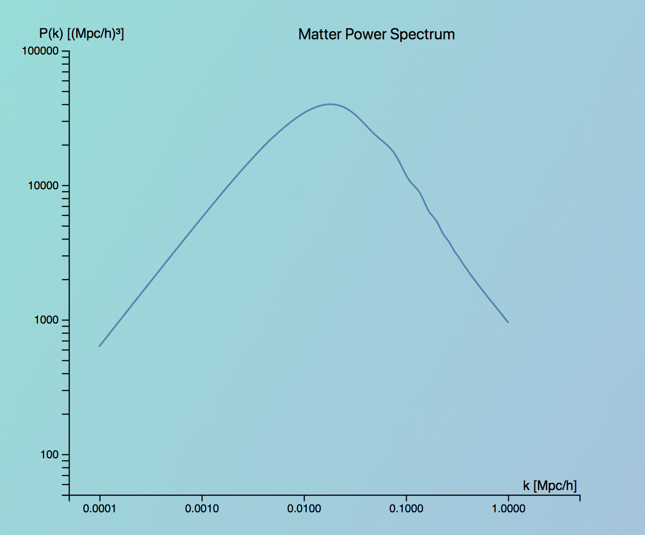 Matter power spectrum