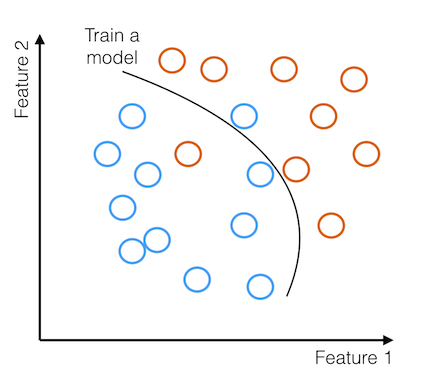 Training a model